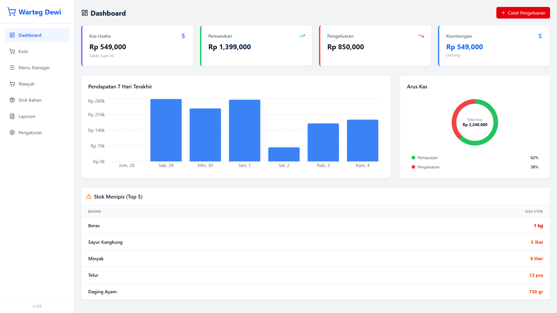 E-commerce dashboard